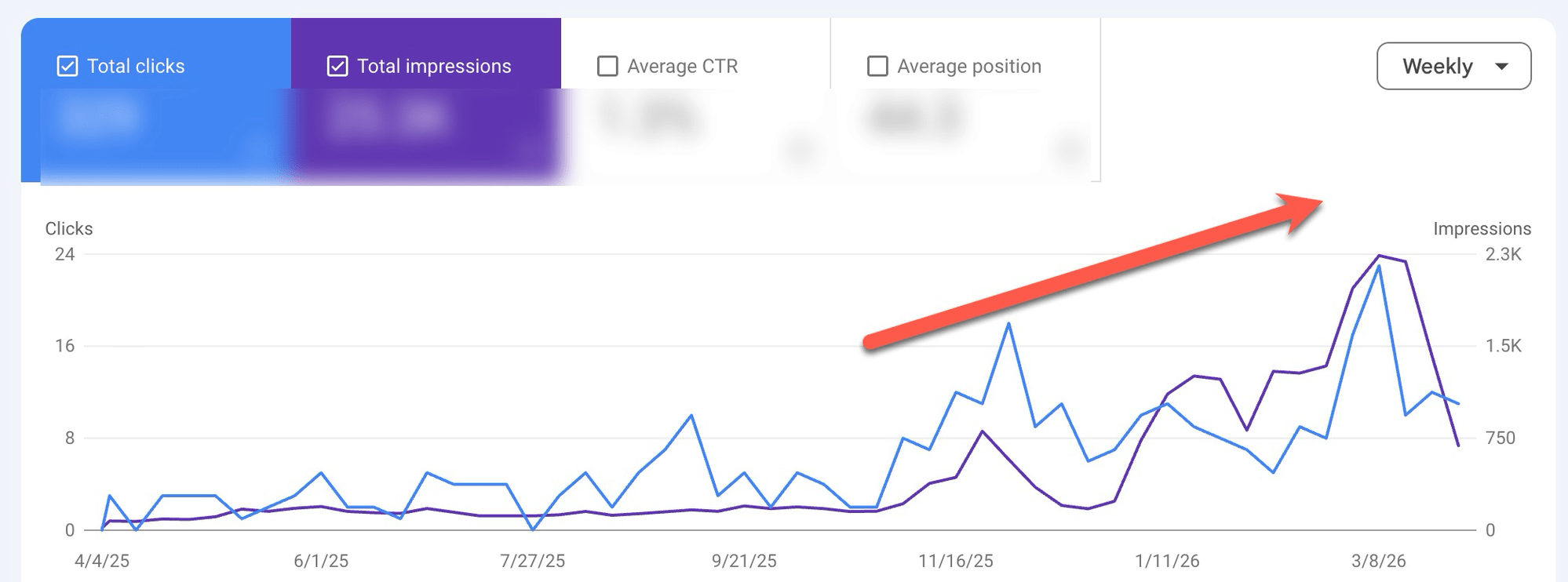 กราฟ Google Search Console แสดงการเติบโตของ Impressions และ Clicks ของ HANA Clinic ตั้งแต่เมษายน 2025 ถึงมีนาคม 2026