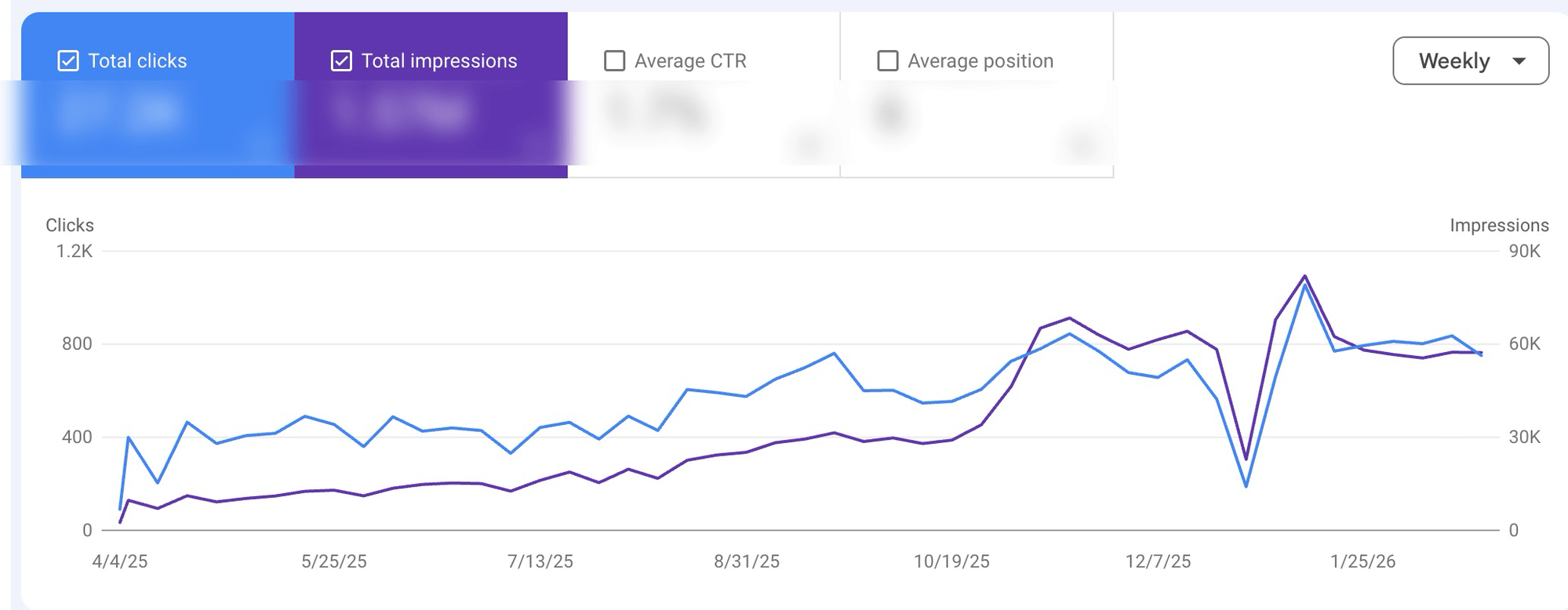 กราฟ Google Search Console ของ TTM Crane แสดง Impressions และ Clicks เติบโตต่อเนื่อง 12 เดือน