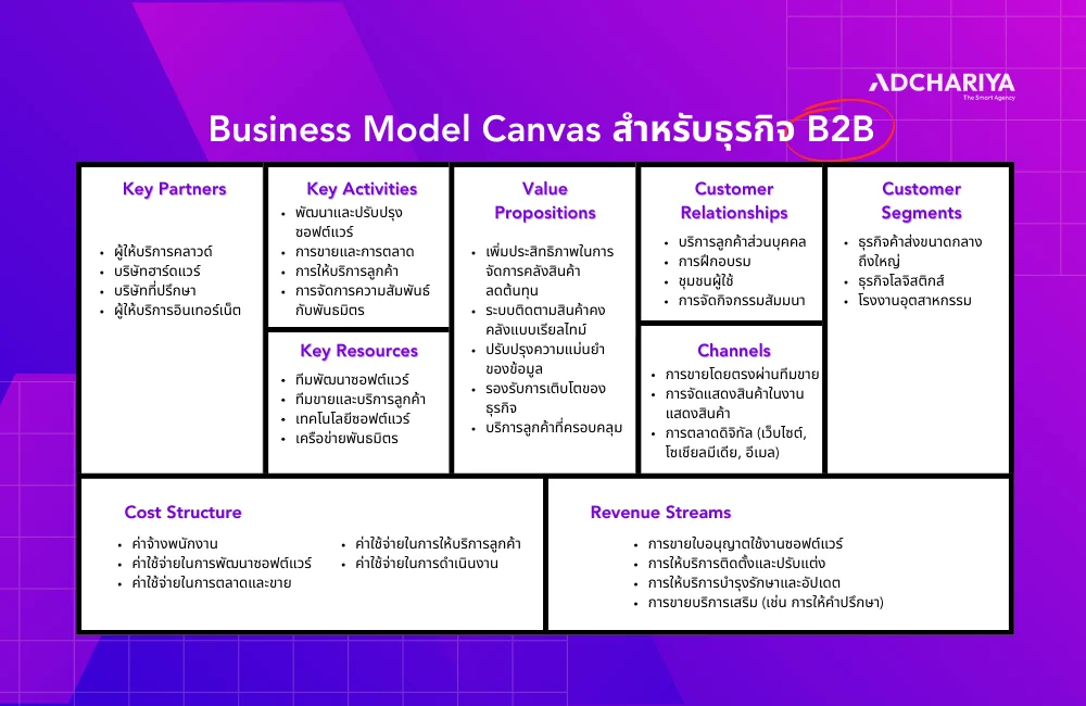 เขียน Business Model Canvas ง่ายๆ เพียง 5 ขั้นตอน