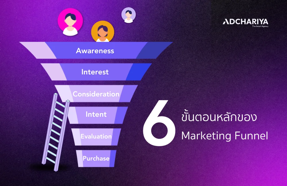 กลยุทธ์พื้นฐาน Marketing Funnel คืออะไร? สูตรสำเร็จสำหรับธุรกิจ